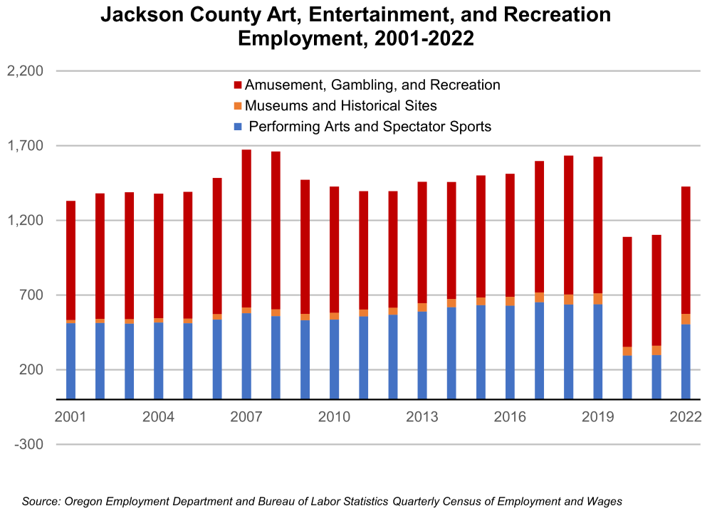 Graph showing Jackson County Art, Entertainment, and Recreation Employment, 2001-2022