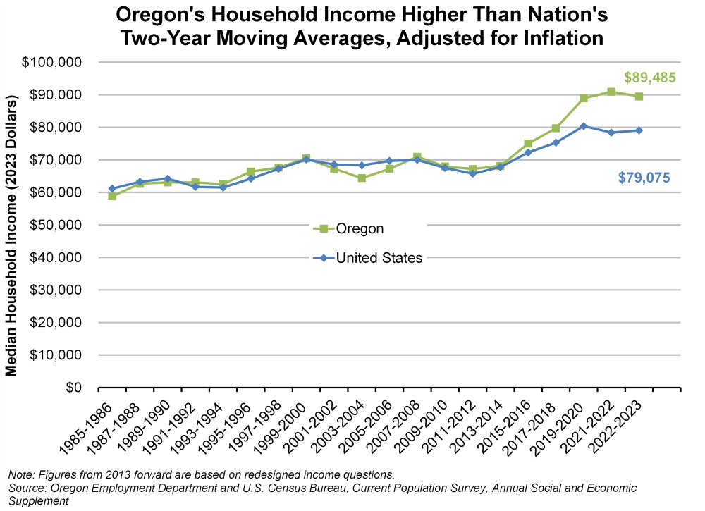 Graph showing Oregon's household income higher than nation's, two-year moving averages, adjusted for inflation