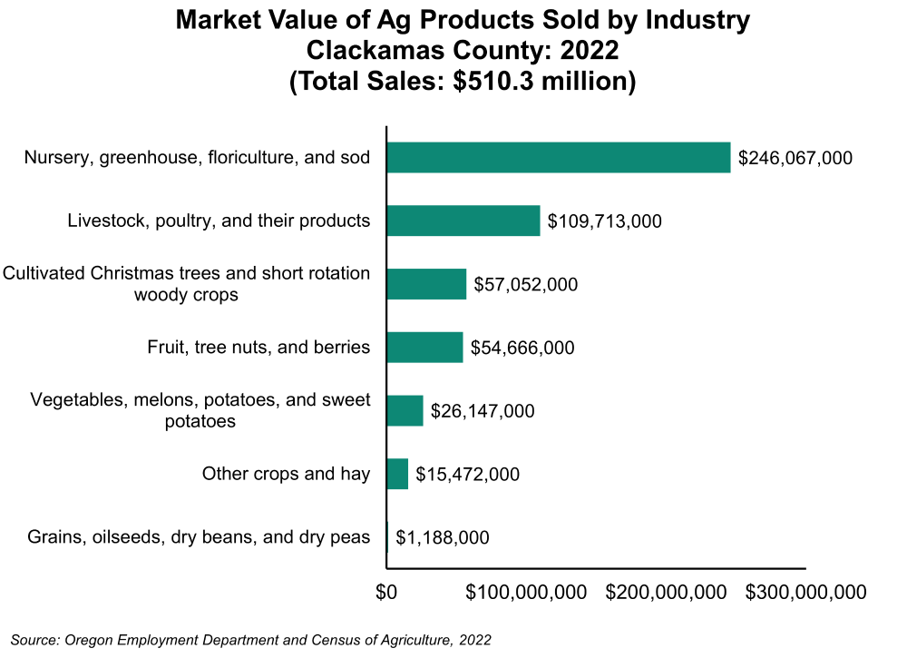 Graph showing Market Value of Ag Products Sold by Industry, Clackamas County: 2022