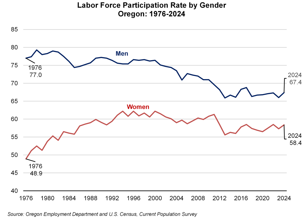 Graph showing labor force participation rate by gender, Oregon: 1976-2024