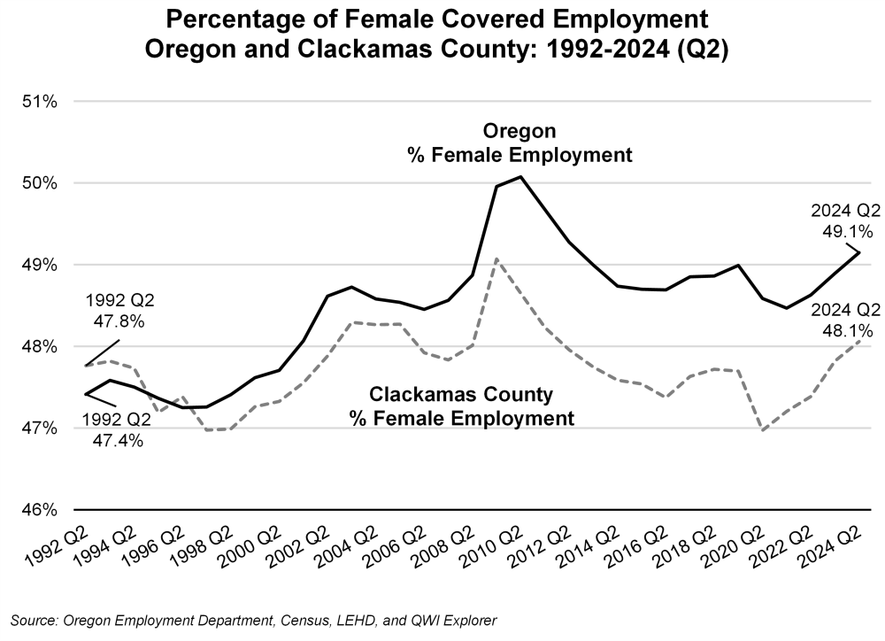 Graph showing percentage of female covered employment, Oregon and Clackamas County: 1994-2024 (Q2)