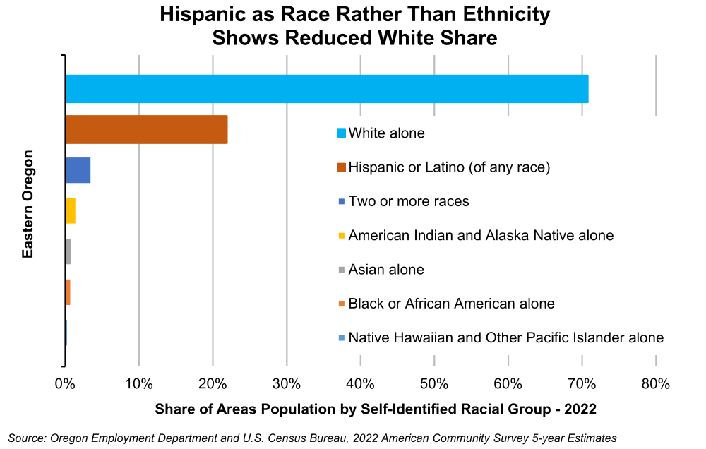 Graph showing Hispanic as Race Rather Than Ethnicity Shows Reduced White Share