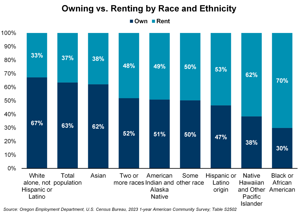 Graph showing owning versus renting by race and ethnicity