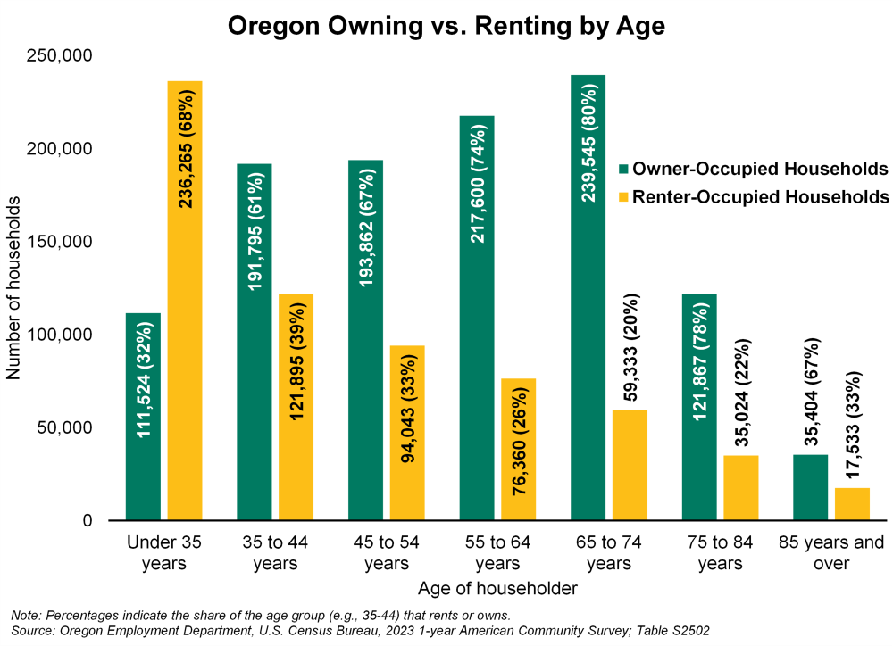 Graph showing Oregon owning versus renting by age