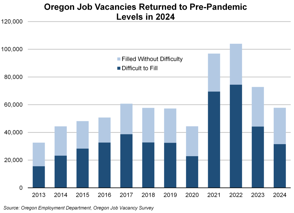 Graph showing Oregon job vacancies returned to pre-pandemic levels in 2024