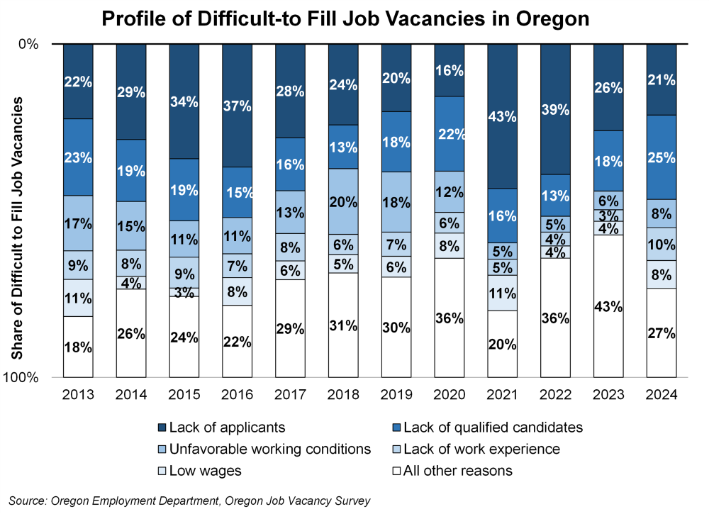 Graph showing profile of difficult-to-fill job vacancies in Oregon
