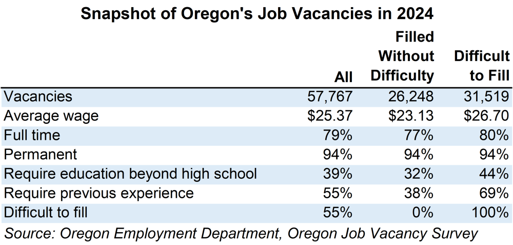 Table showing snapshot of Oregon's job vacancies in 2024