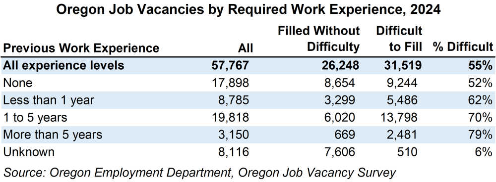 Table showing Oregon job vacancies by required work experience, 2024