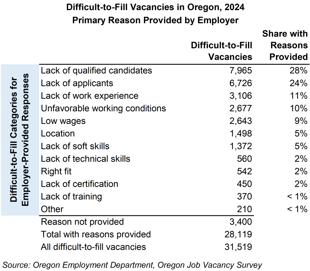 Table showing difficult-to-fill vacancies in Oregon, 2024, primary reason provided by employer