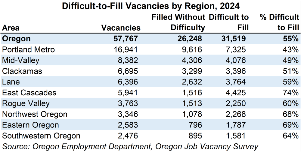 Table showing difficult-to-fill vacancies by region, 2024