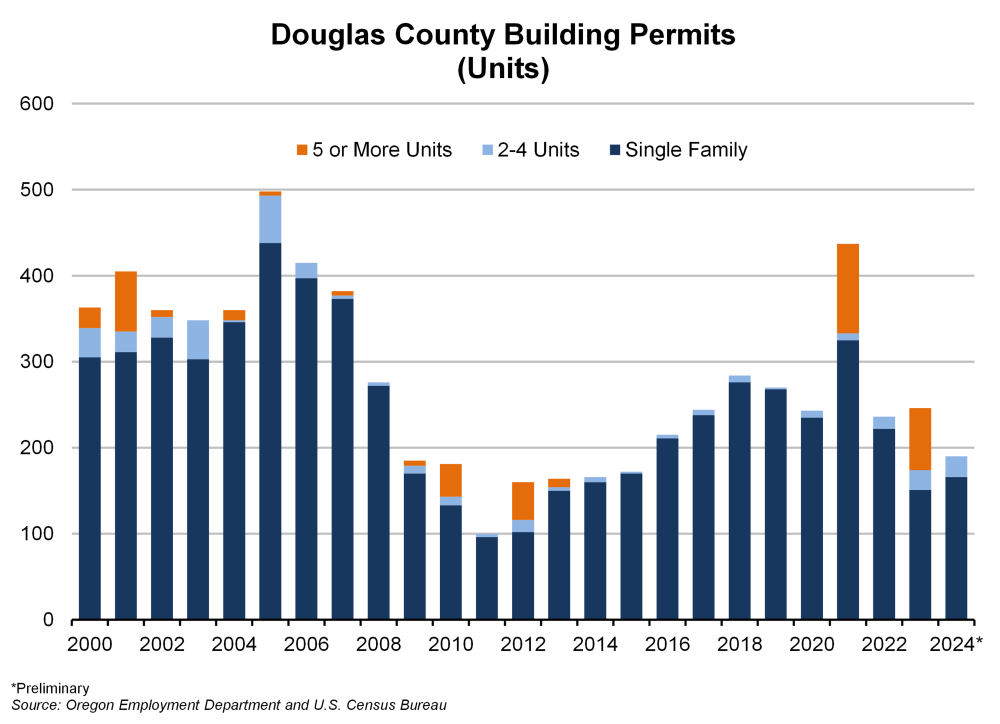 Graph showing Douglas County Building Permits (Units)
