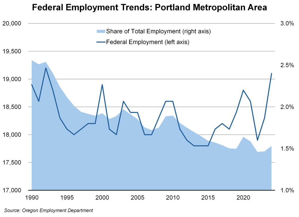 Graph showing federal employment trends: Portland Metropolitan Area