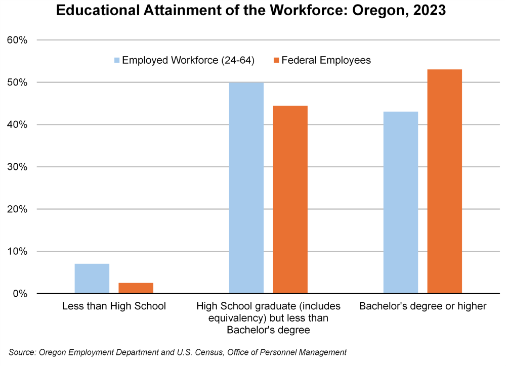Graph showing educational attainment of the workforce: Oregon, 2023