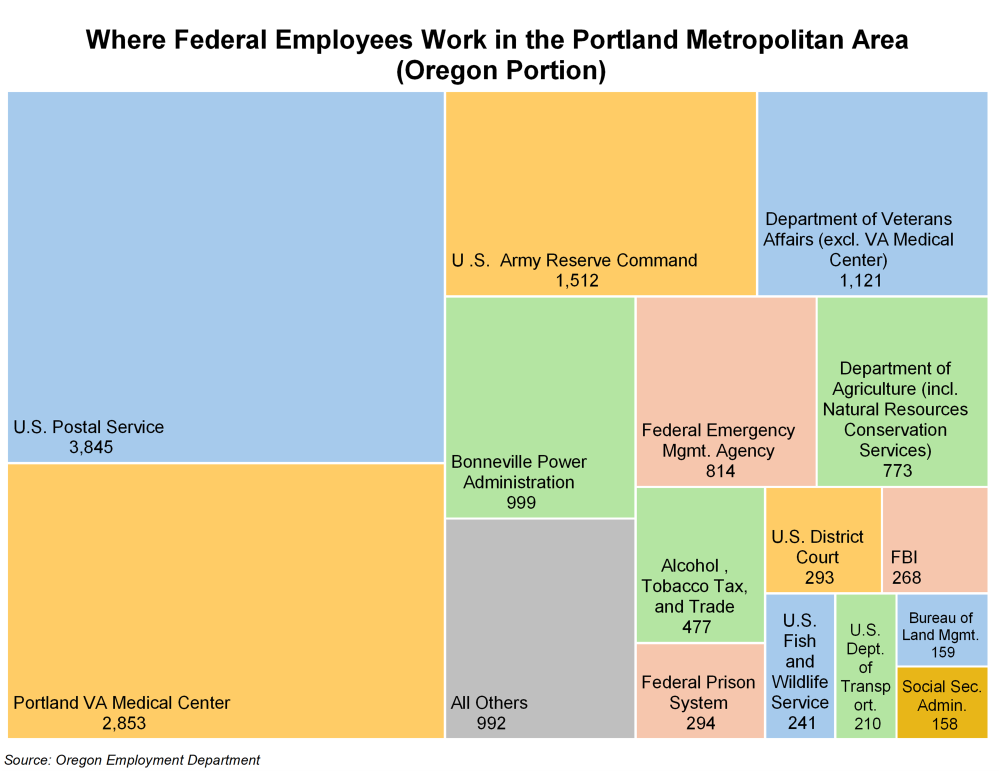 Graph showing where federal employees work in the Portland Metropolitan Area (Oregon portion)