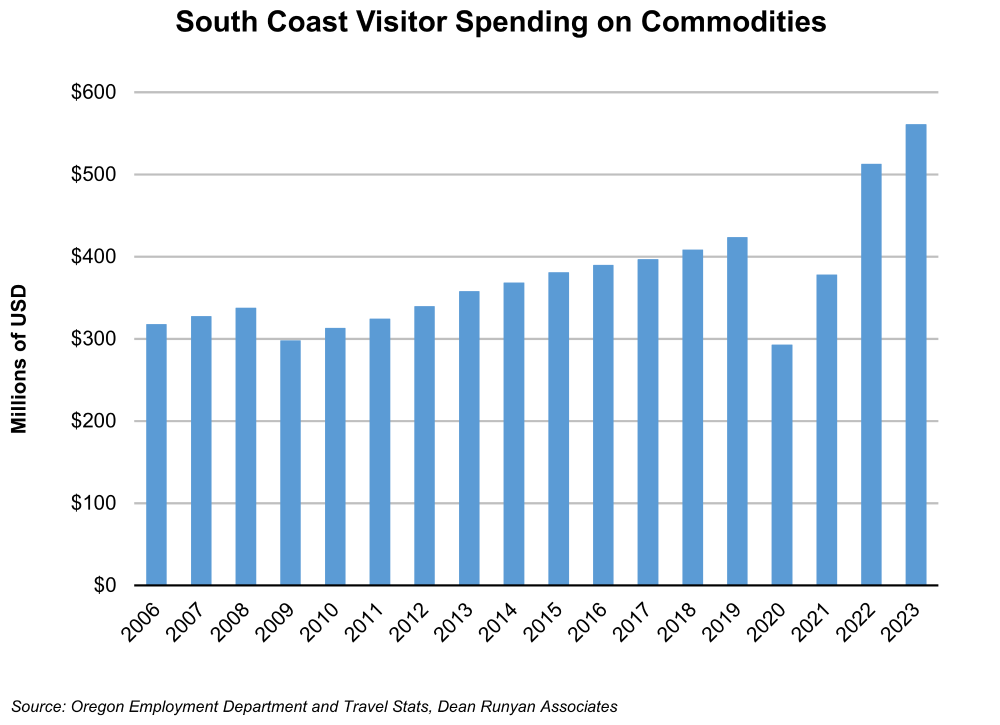 Graph showing South Coast Visitor Spending on Commodities