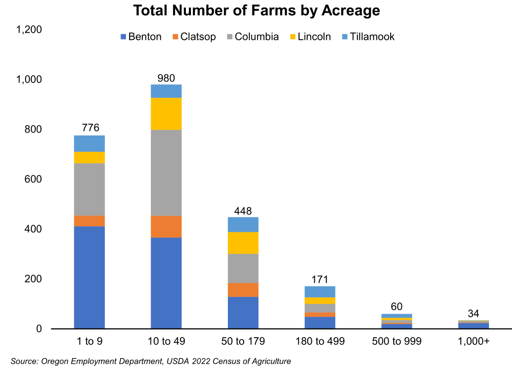Graph 2 Graph showing Total Number of Farms by Acreage