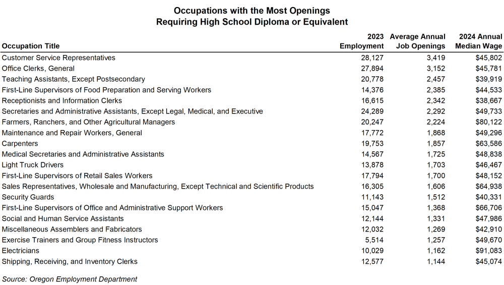 Table showing occupations with the most openings requiring high school diploma or equivalent