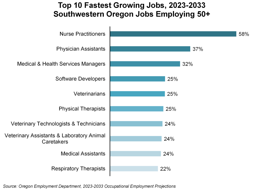 Graph showing top 10 fastest growing jobs, 2023-2033, Southwestern Oregon jobs employing 50+