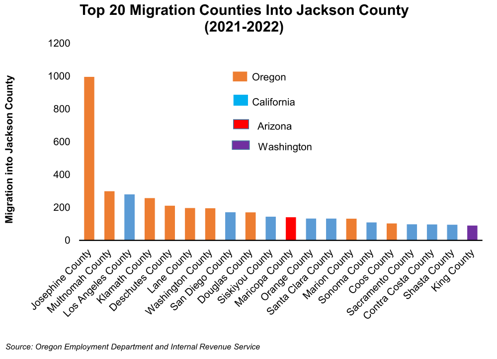 Graph showing Top 20 Migration Counties Into Jackson County