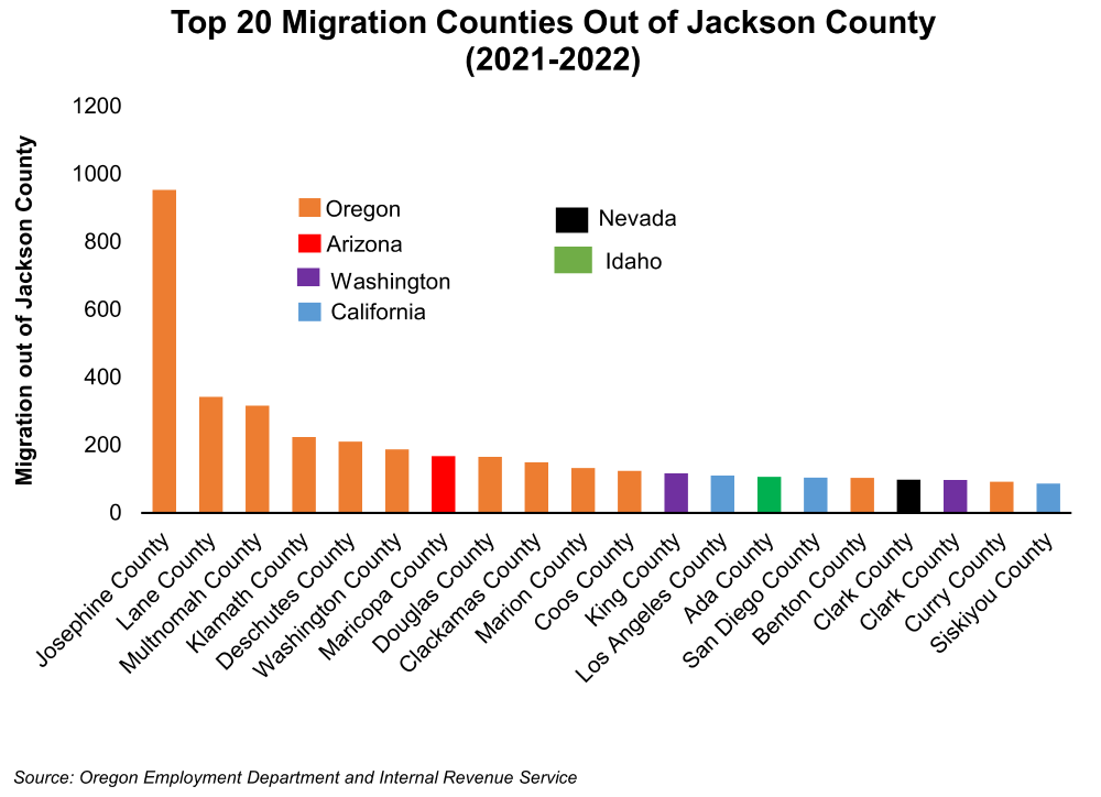 Graph showing Top 20 Migration Counties Out of Jackson County