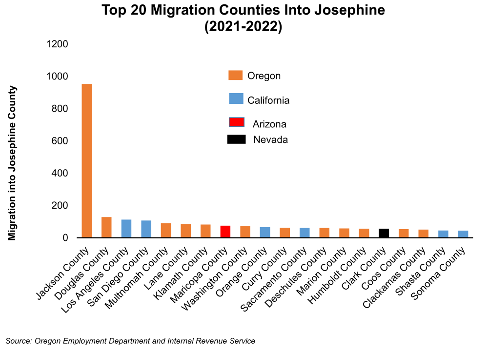Graph showing Migration Counties Into Josephine County