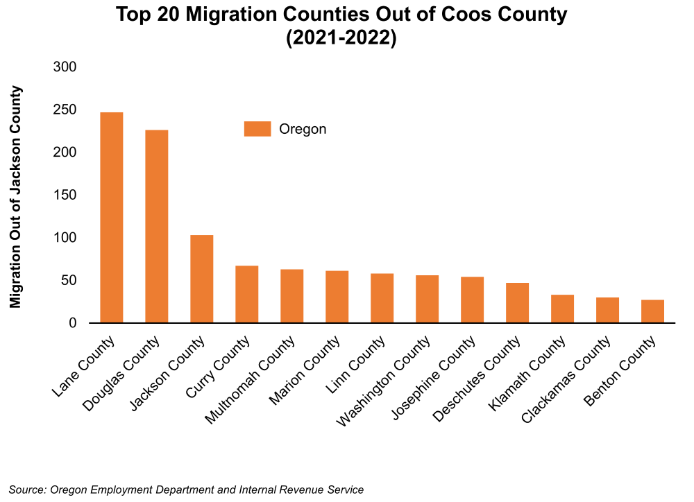 Graph showing Top 20 Migration Counties Out of Coos County