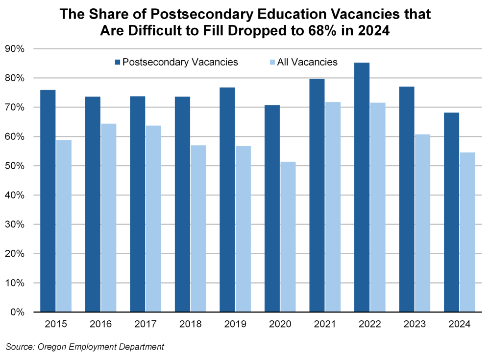 Graph showing the share of postsecondary education vacancies that are difficult to fill dropped to 68% in 2024