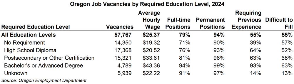 Table showing Oregon job vacancies by required education level, 2024