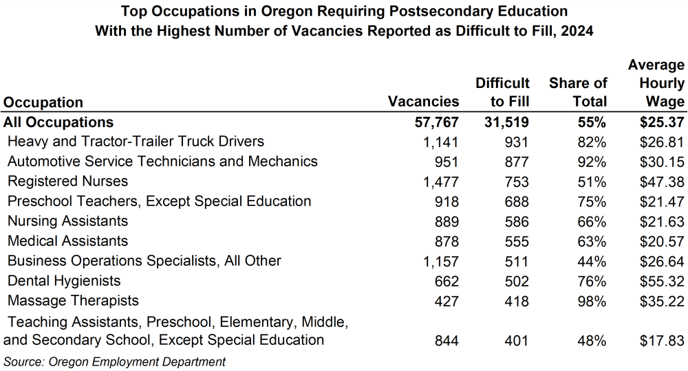 Table showing top occupations in Oregon requiring postsecondary education with the highest number of vacancies reported as difficult to fill, 2024
