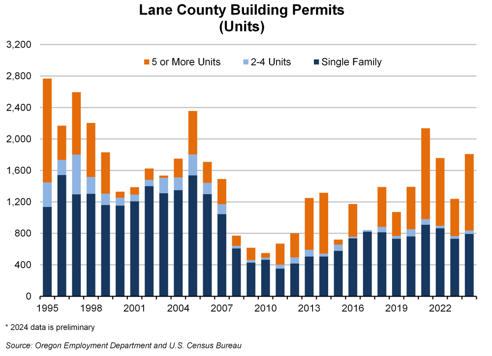 Graph showing Lane County Building Permits (Units)