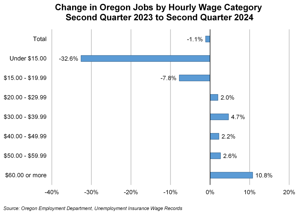 Graph showing change in Oregon jobs by hourly wage category, second quarter 2023 to second quarter 2024