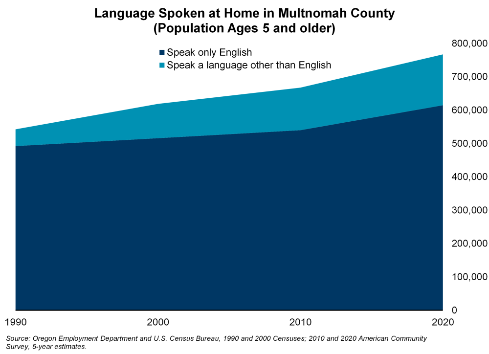 Graph showing language spoken at home in Multnomah County (population ages 5 and older)