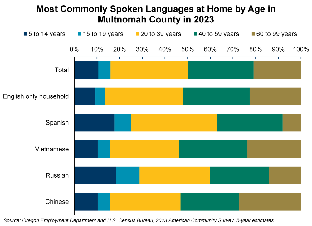 Graph showing most commonly spoken languages at home by age in Multnomah County in 2023