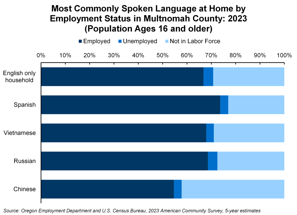 Graph showing most commonly spoken language at home by employment status in Multnomah County: 2023