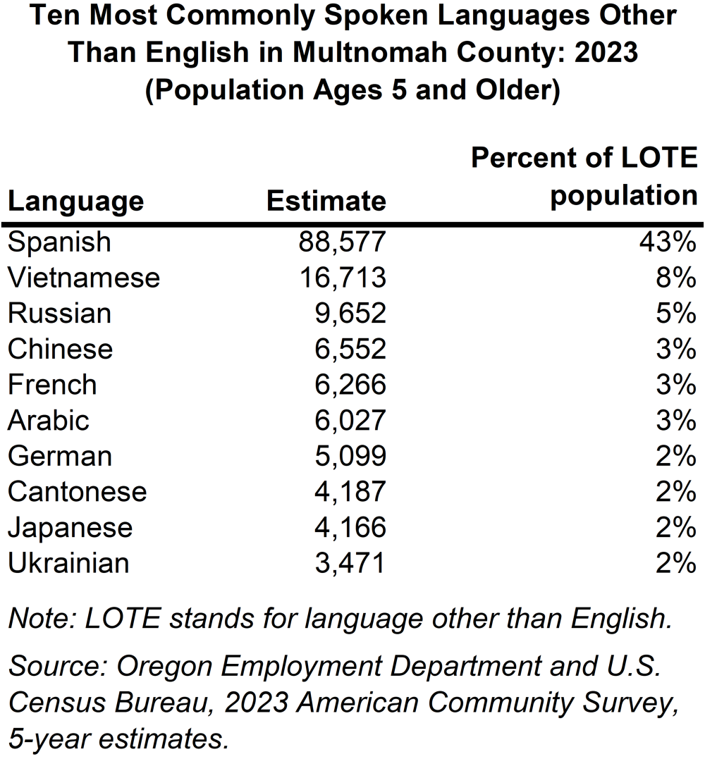 Table showing ten most commonly spoken languages other than English in Multnomah County: 2023