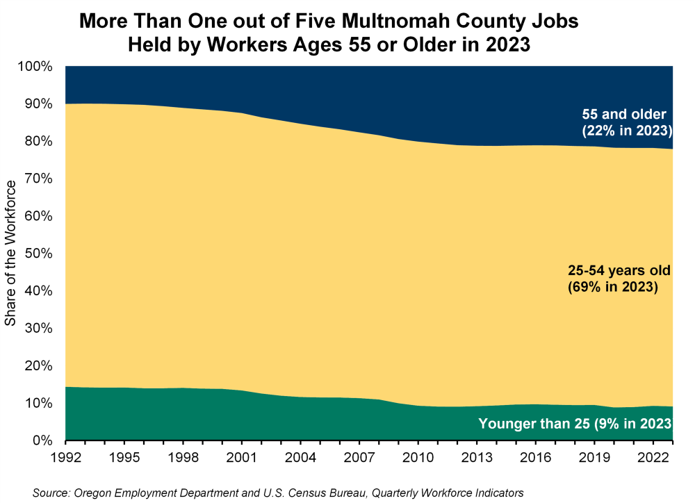 Graph showing more than one out of five Multnomah County jobs held by workers ages 55 or older in 2023