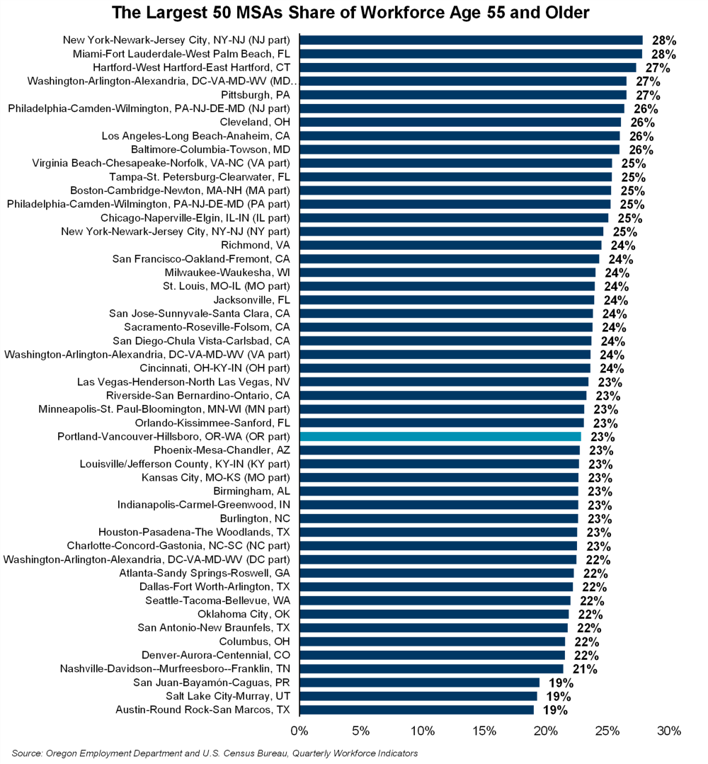 Graph showing the largest 50 MSAs share of workforce age 55 and older