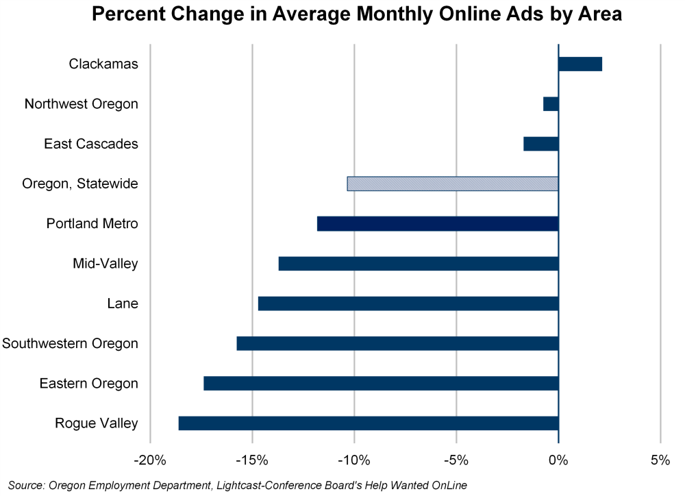 Graph showing percent change in average monthly online ads by area
