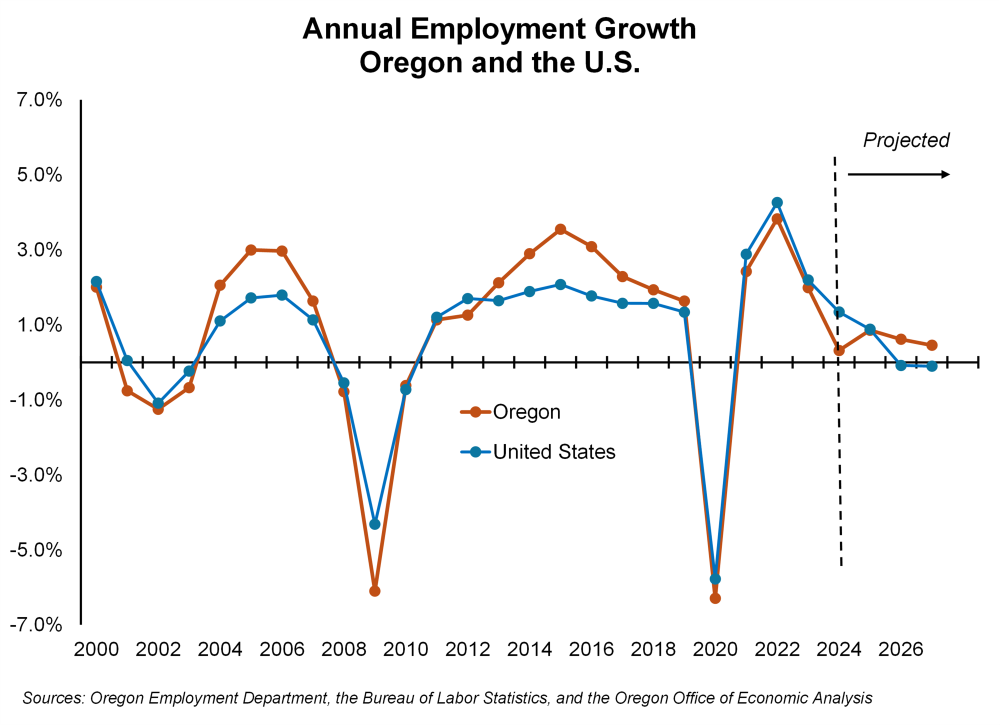 Graph showing annual employment growth, Oregon and the U.S.