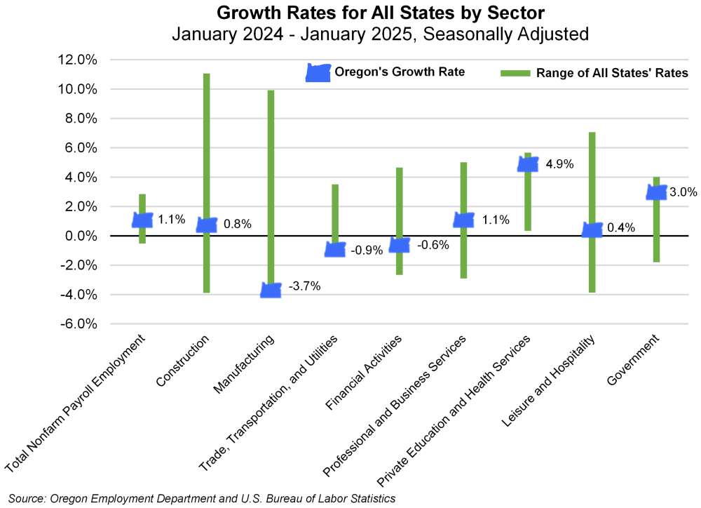 Graph showing growth rates for all states by sector