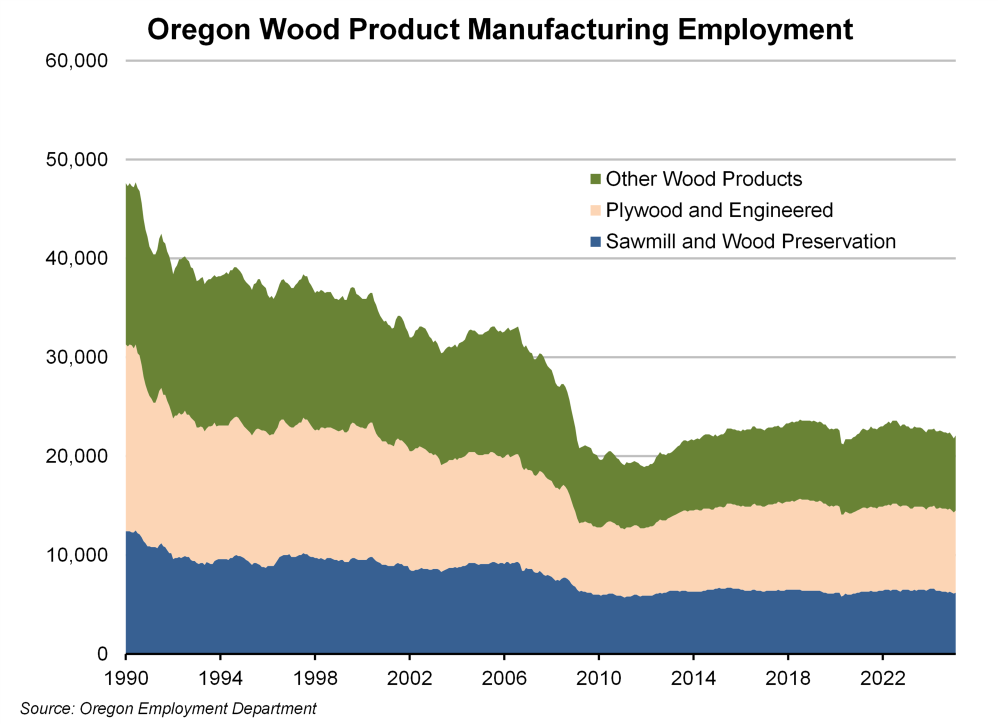 Graph showing Oregon wood product manufacturing employment