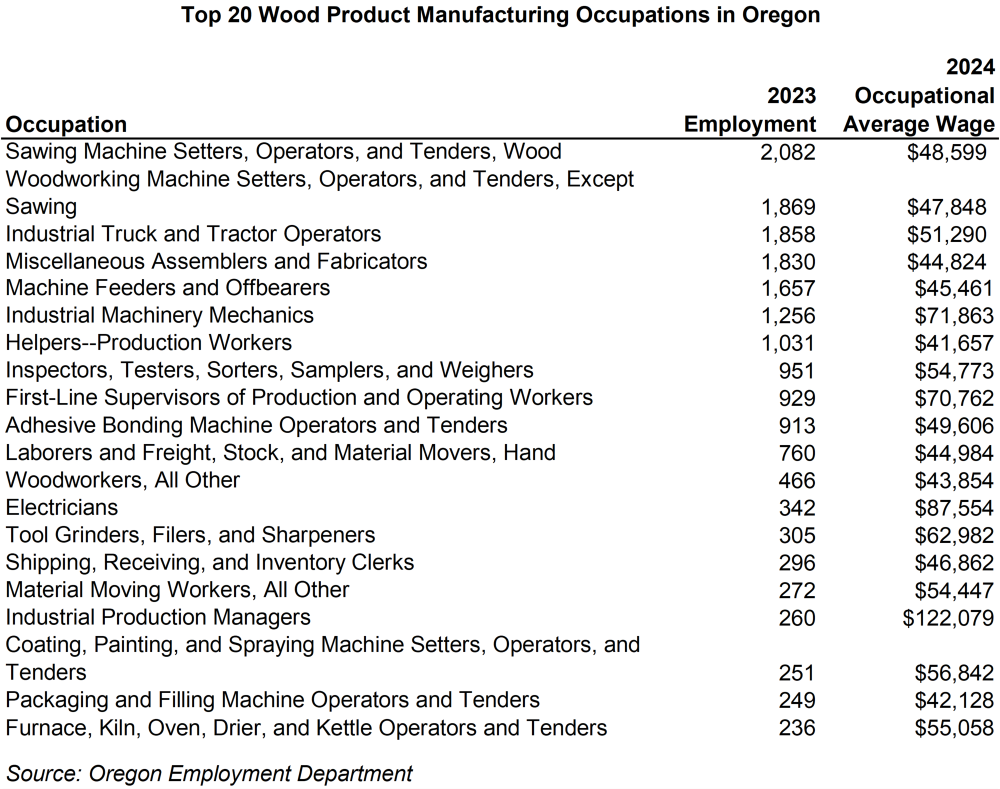 Table showing top 20 wood product manufacturing occupations in Oregon