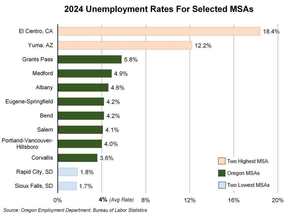 Graph showing Unemployment rates for selected MSAs 