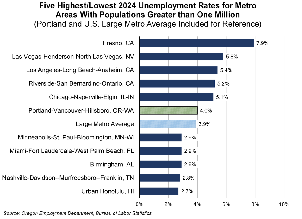 Graph showing five highest/lowest 2024 unemployment rates for metro areas with populations greater than one million