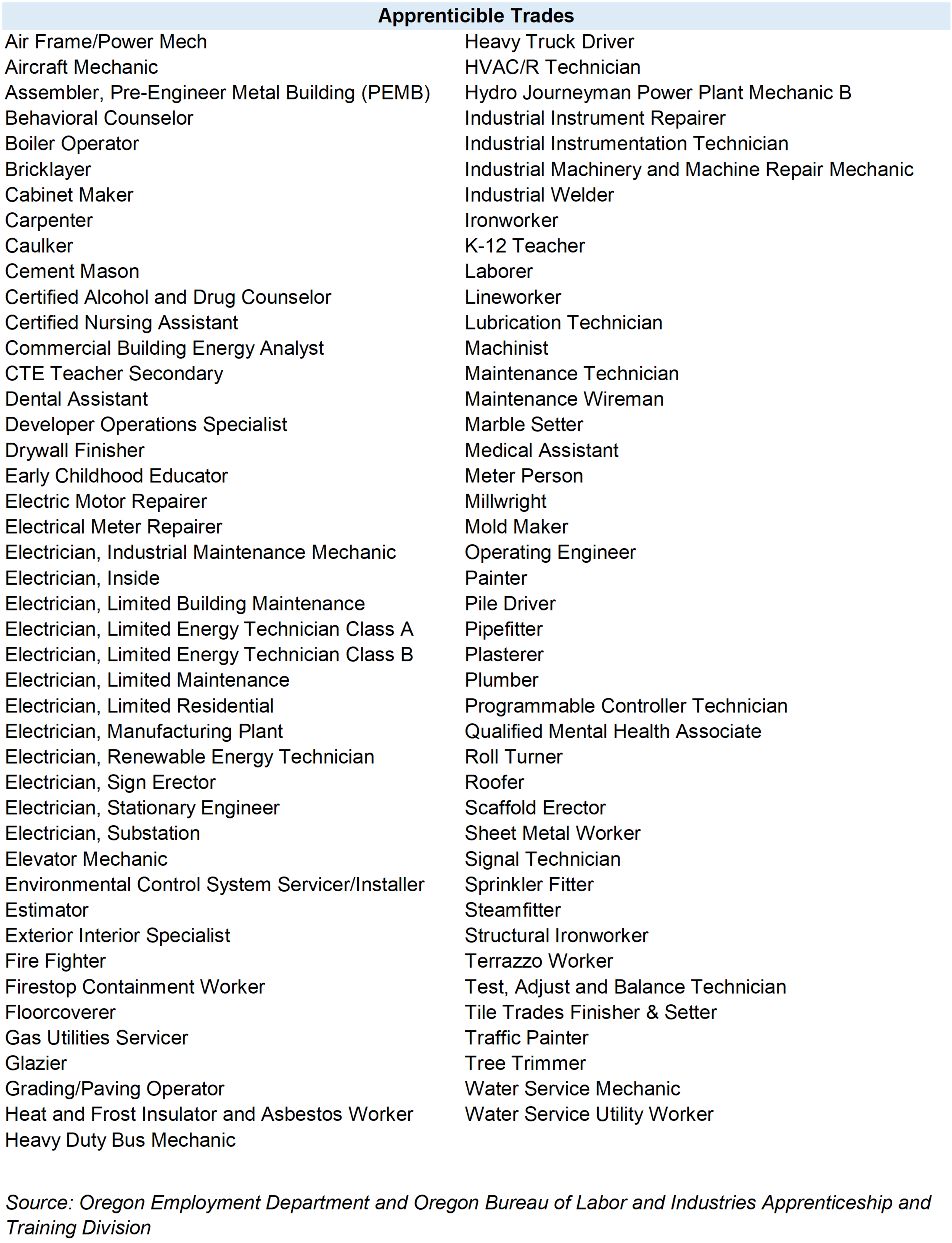 Figure showing apprenticeable trades