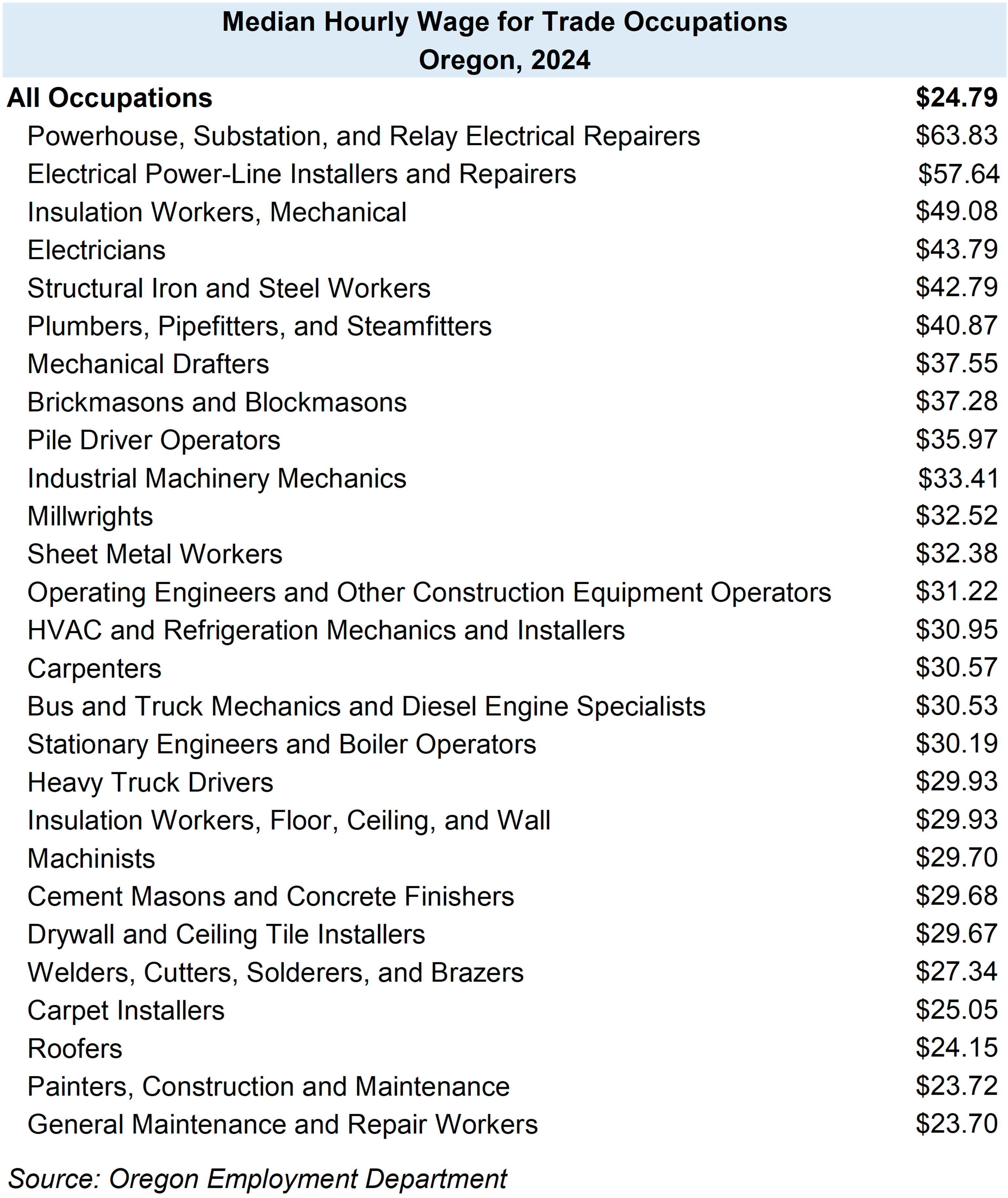 Table showing median hourly wage for trade occupations, Oregon, 2022