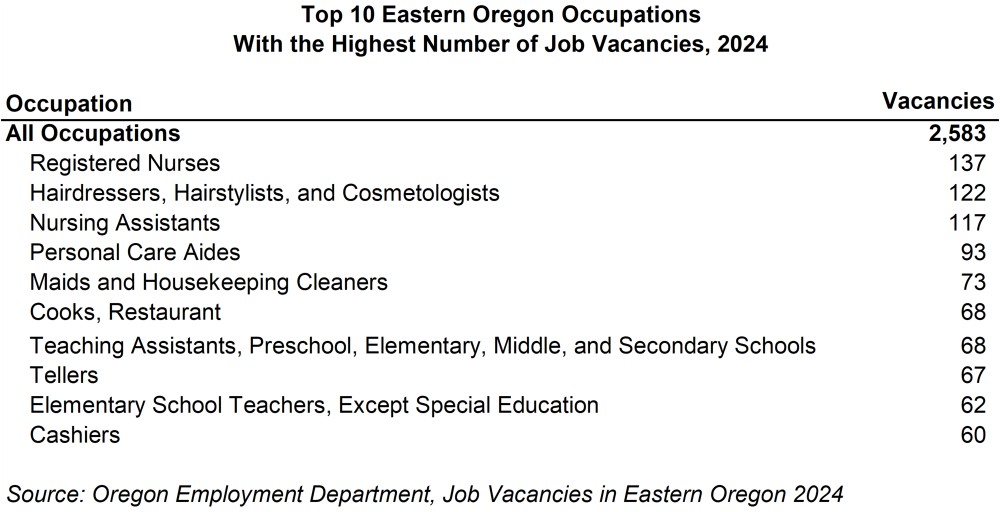 Table showing top 10 Eastern Oregon occupations with the highest number of job vacancies, 2024