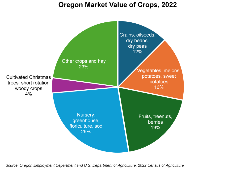 Graph showing Oregon Market Value of Crops, 2022