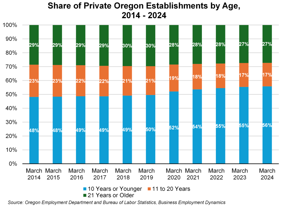 Graph showing share of private Oregon establishments by age, 2014-2024