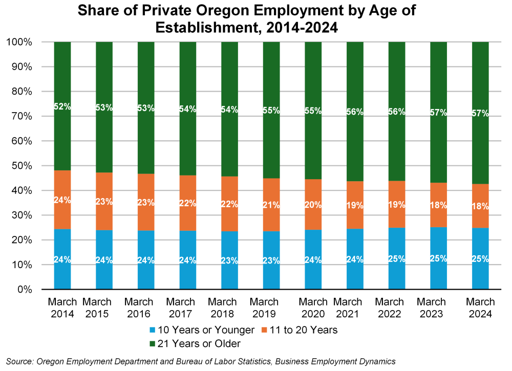 Graph showing share of private Oregon employment by age of establishment, 2014-2024